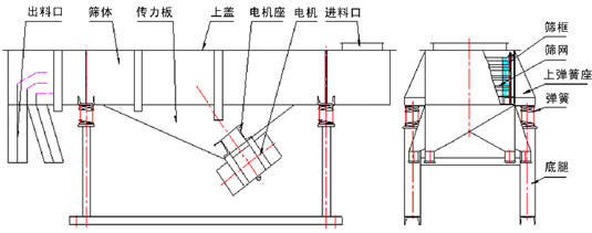 直線振動篩內部結構：出料口，篩體，傳力板，上蓋，電機座，電機，進料口，篩框，篩網，上彈簧座，彈簧，底腿。