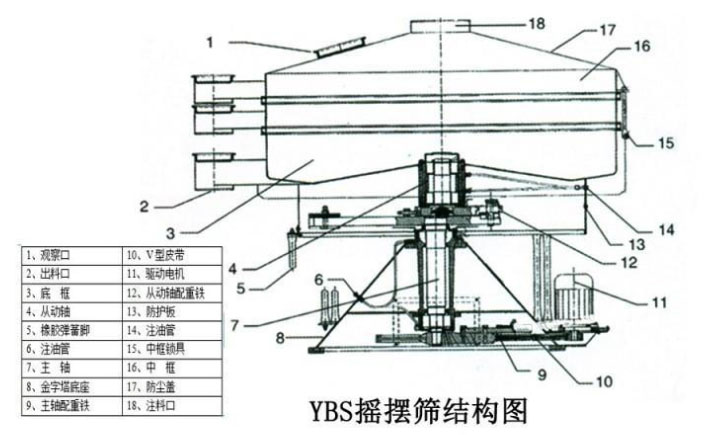 該產品的主要結構有：篩網，電機，進料口，啟動裝置等