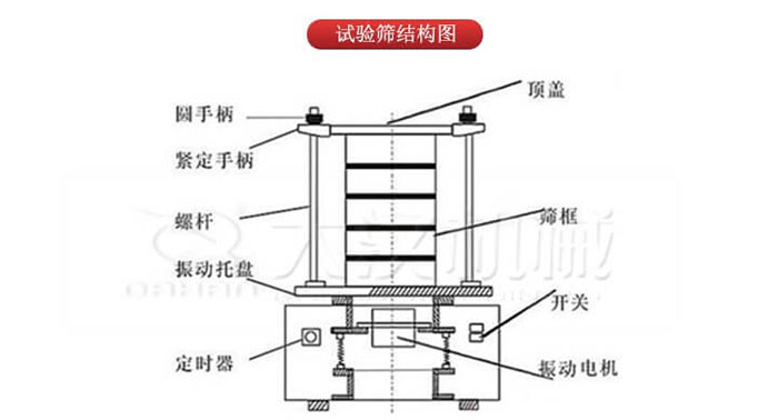 實(shí)驗(yàn)篩結(jié)構(gòu)：圓手柄，緊定手柄，螺桿，定時器，開關(guān)等結(jié)構(gòu)