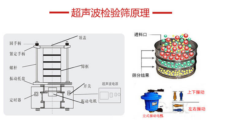 超聲波檢驗篩結構頂蓋，圓手柄，緊定手柄，螺桿，振動托盤以及電機的運作方式展示圖。