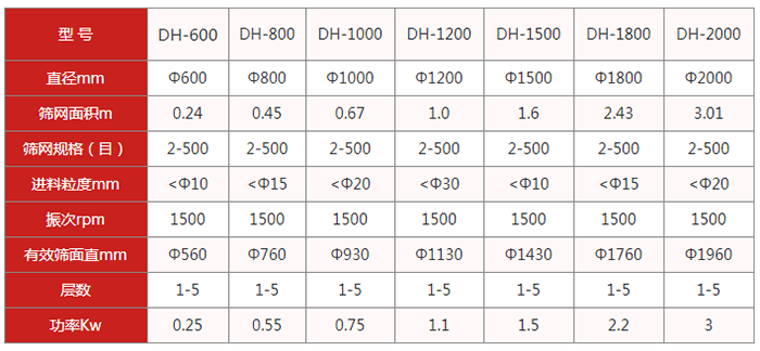 圓篩機：旋振篩：直徑mm：600-2000篩網面積m：0.24-3.01篩網規格目：2-500