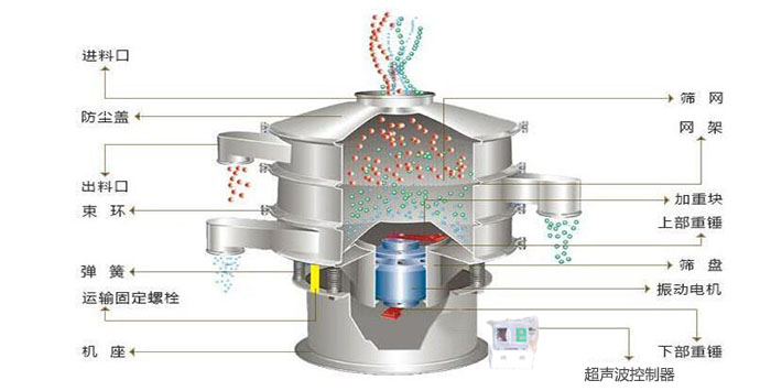 超聲波振動篩有進料口，篩網(wǎng)，防塵蓋，網(wǎng)架，出料口束環(huán)，加重塊，彈簧，機座，振動電機，下部重錘,超聲波控制器等部件。