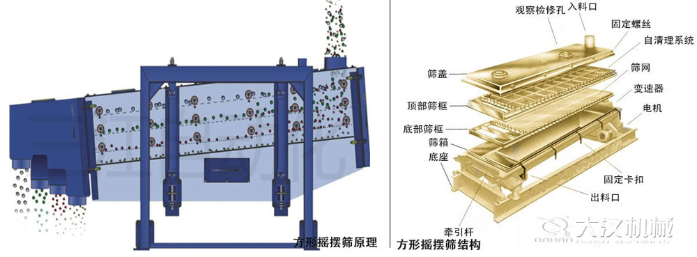 方形搖擺篩又稱往復篩，其驅動裝置所產生的振動力是繞固定軸，方向呈一定規律變化的慣性力，其本質是有偏心輪繞定軸轉動所形成的往復慣性力。由于其慣性帶動物料的運動從而實現方形搖擺篩的篩分效果。該結構是由：篩蓋，頂部篩框，底部篩框，篩網，出料口等部件組成。