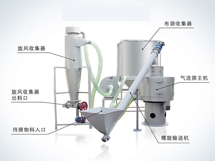 氣流篩配套設(shè)備：旋風(fēng)收集器，布袋收集器，旋風(fēng)收集器出料口，氣流篩主機，待篩物料入口，螺旋輸送器。