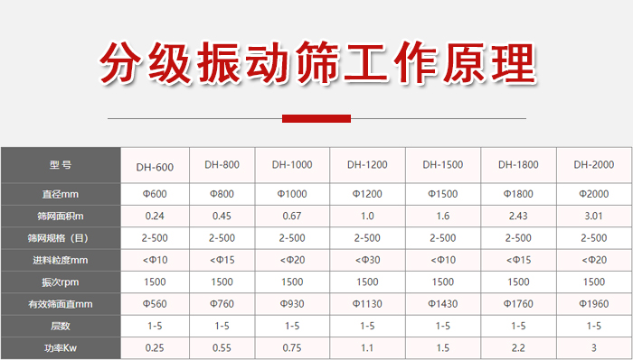 分級振動篩功率：0.25-3kw有效篩面直徑560-1960mm進料粒度：10-20mm篩網面積m：0.24-3.01