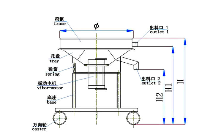 高頻篩結構：托盤，彈簧，振動電機，底座，萬向輪，出料口等